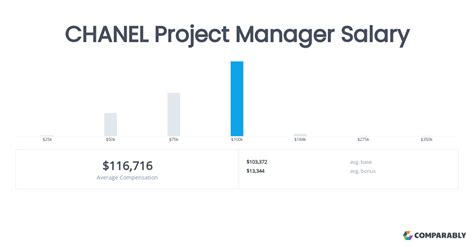 Salary: Chanel Product & Project Management 